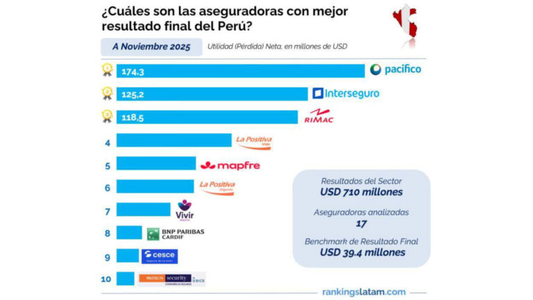 Cesce Perú se consolida en el Top 10 de aseguradoras con mejores resultados en 2025